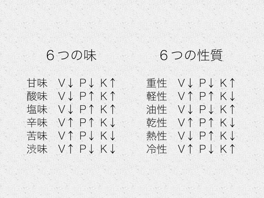 食物の６味と６性質 〜今の体質（ドーシャ：ヴァータ・ピッタ・カパ）に合ったものを食べる、アーユルヴェーダの助言〜