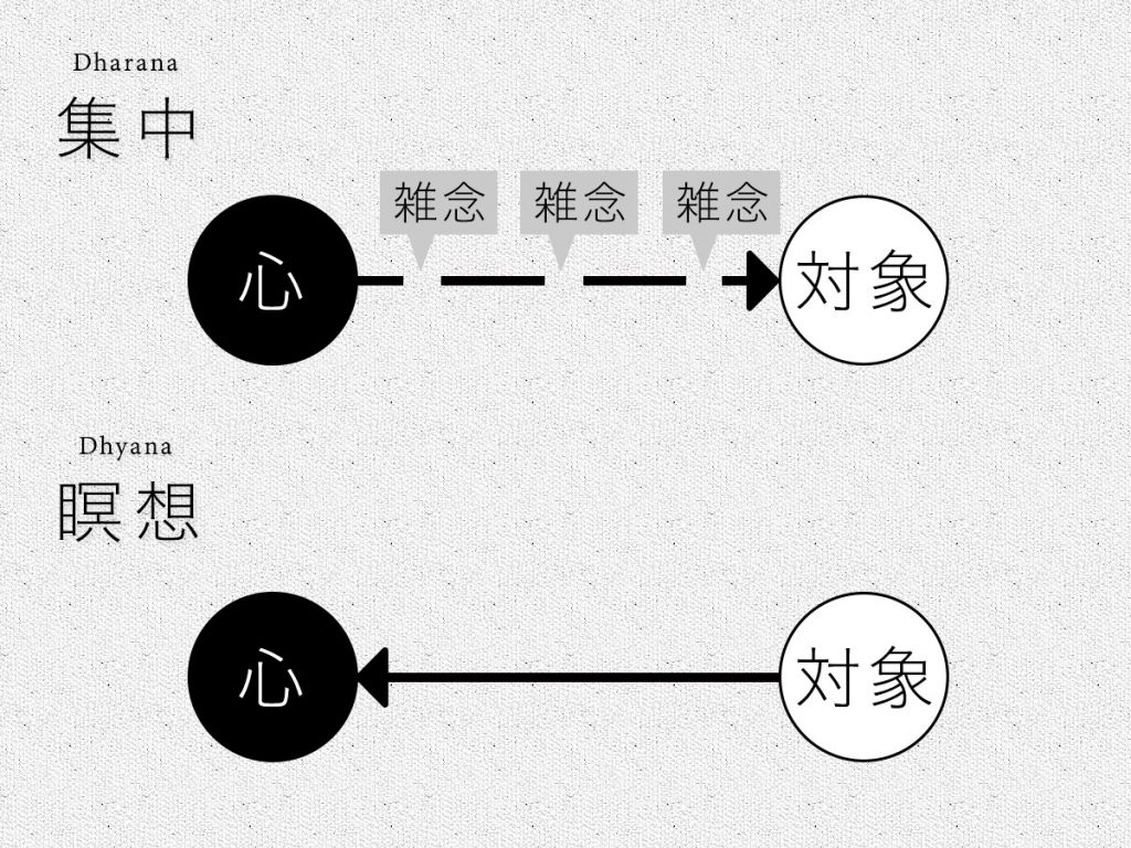 「集中」と「瞑想」の比較